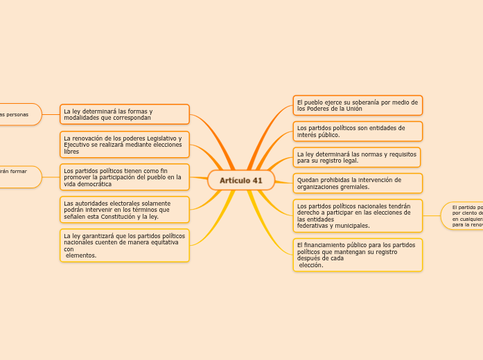 Artículo 41 Mind Map